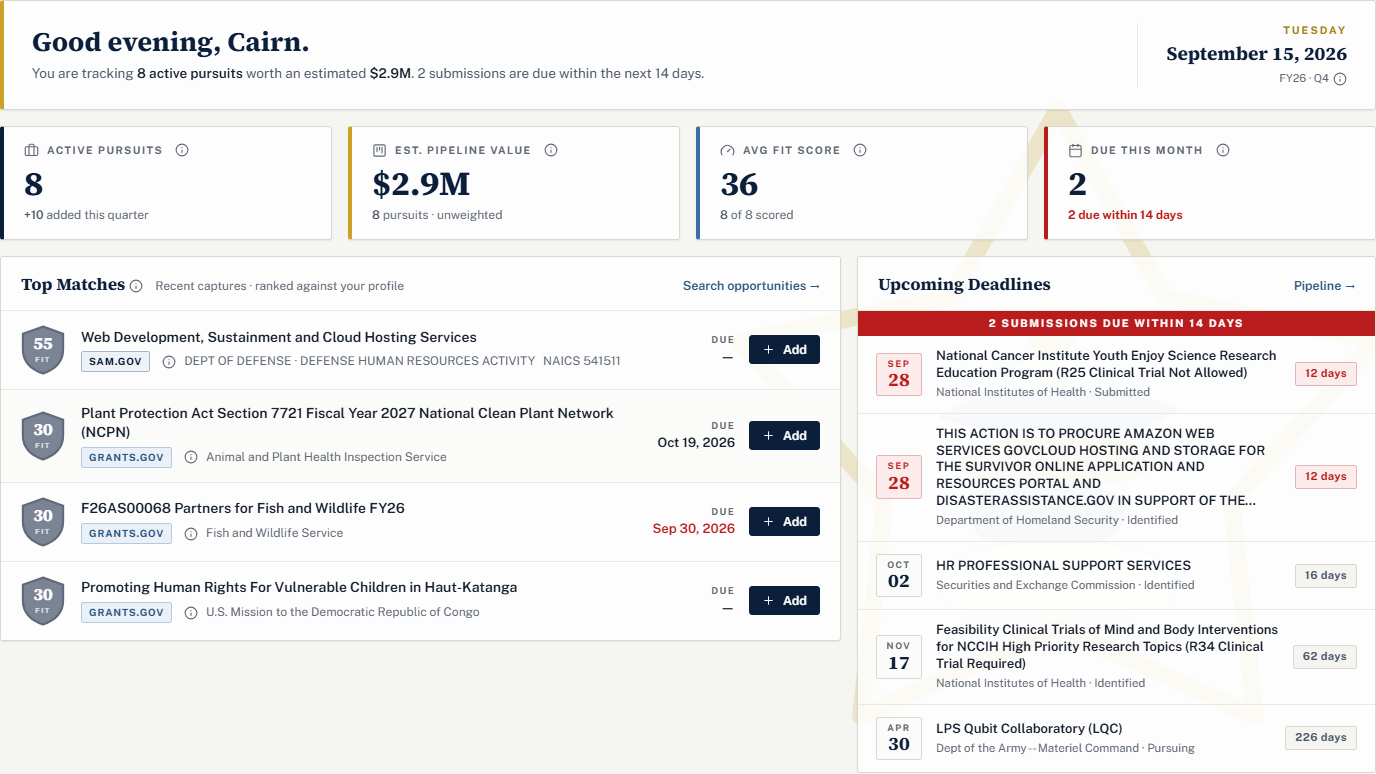 The Cairn dashboard: a greeting strip with the fiscal quarter, four tiles for Active Pursuits, Est. Pipeline Value, Avg Fit Score, and Due This Month, then a Top Matches card and an Upcoming Deadlines card