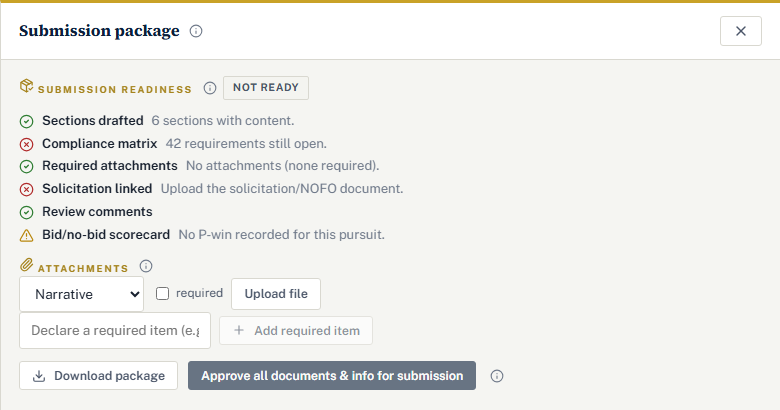The Submission package drawer: a Not ready chip, a readiness list with green, red, and amber marks for sections drafted, compliance matrix, required attachments, solicitation linked, review comments, and bid/no-bid scorecard, an attachments row with a slot select, a required checkbox, and Upload file, an Add required item box, and Download package and Approve all documents buttons