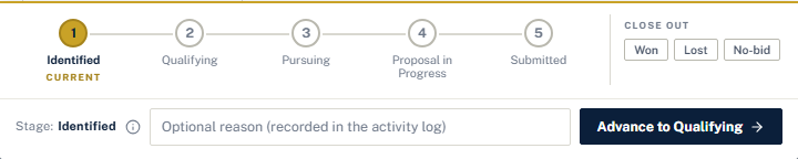 The stage dock: a numbered stepper across the five active stages with Identified marked current, Close out chips for Won, Lost, and No-bid, an optional reason box, and an Advance to Qualifying button